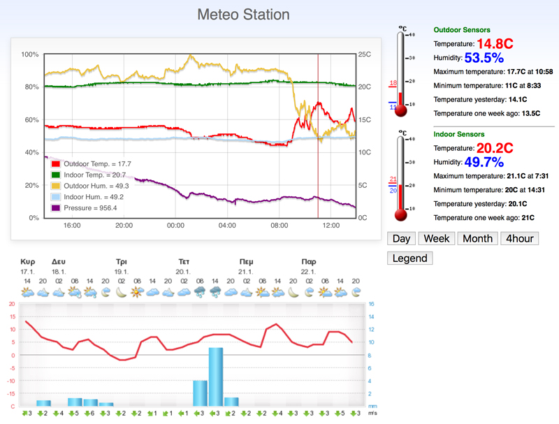 MeteoClient